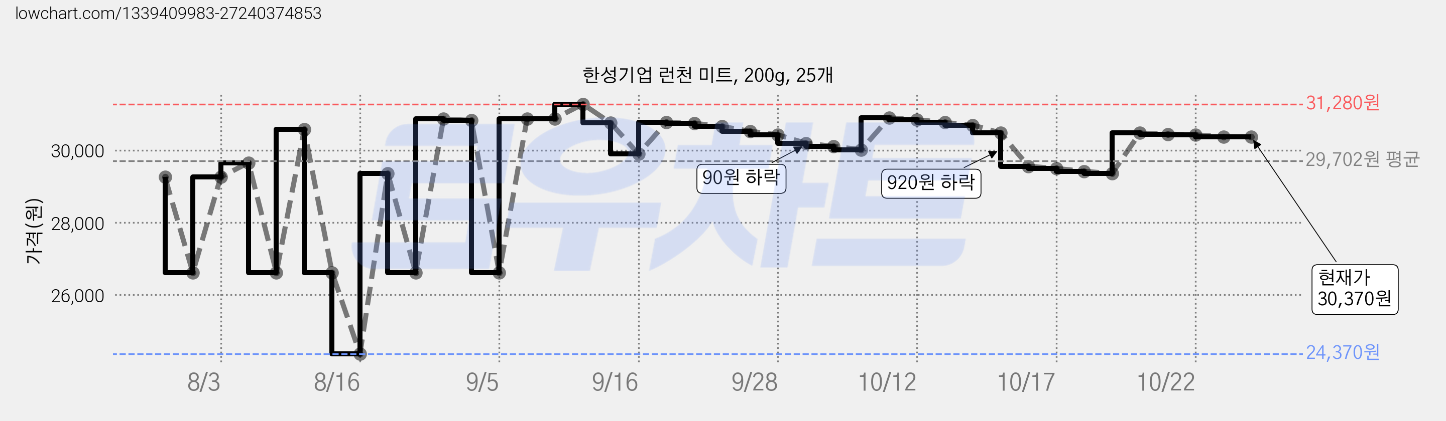 한성기업 런천 미트, 200g, 25개 가격 변동 차트, 현재가 30,850원, 관측 최저가 24,370원