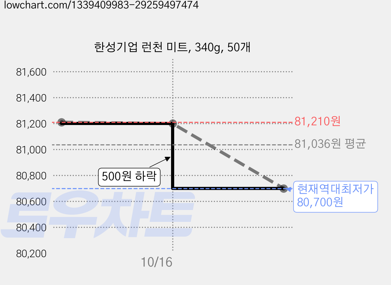 한성기업 런천 미트, 340g, 50개 가격 변동 차트, 현재가 80,700원, 역대최저가