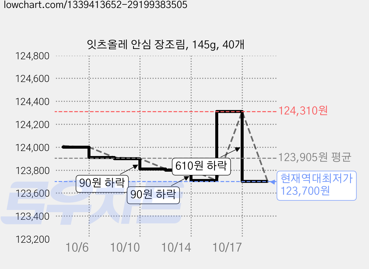 잇츠올레 안심 장조림, 145g, 40개 가격 변동 차트, 현재가 123,700원, 역대최저가