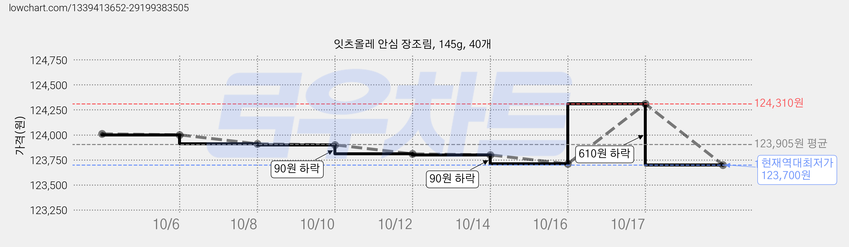 잇츠올레 안심 장조림, 145g, 40개 가격 변동 차트, 현재가 123,700원, 역대최저가