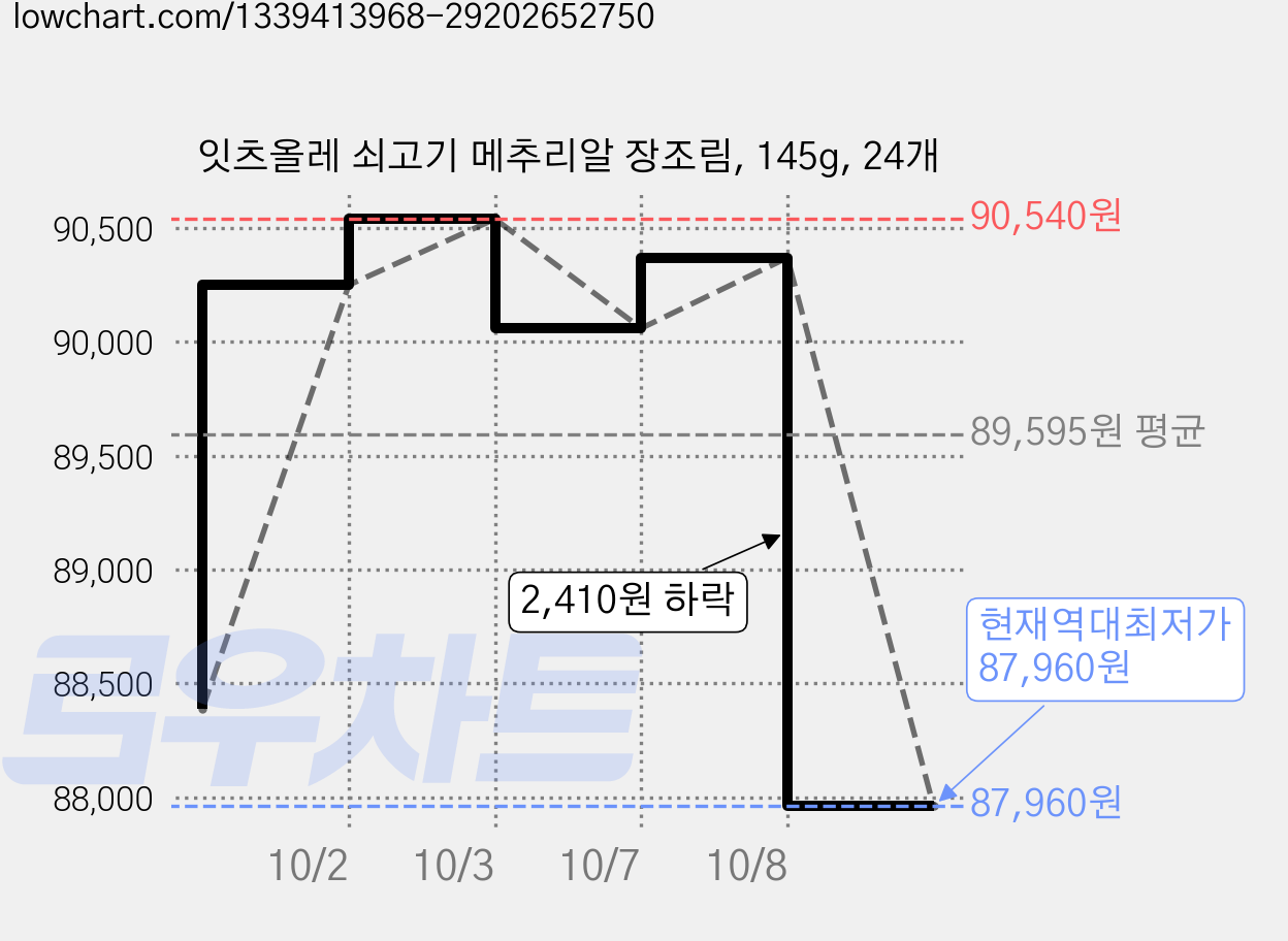 잇츠올레 쇠고기 메추리알 장조림, 145g, 24개 가격 변동 차트, 현재가 87,960원, 역대최저가