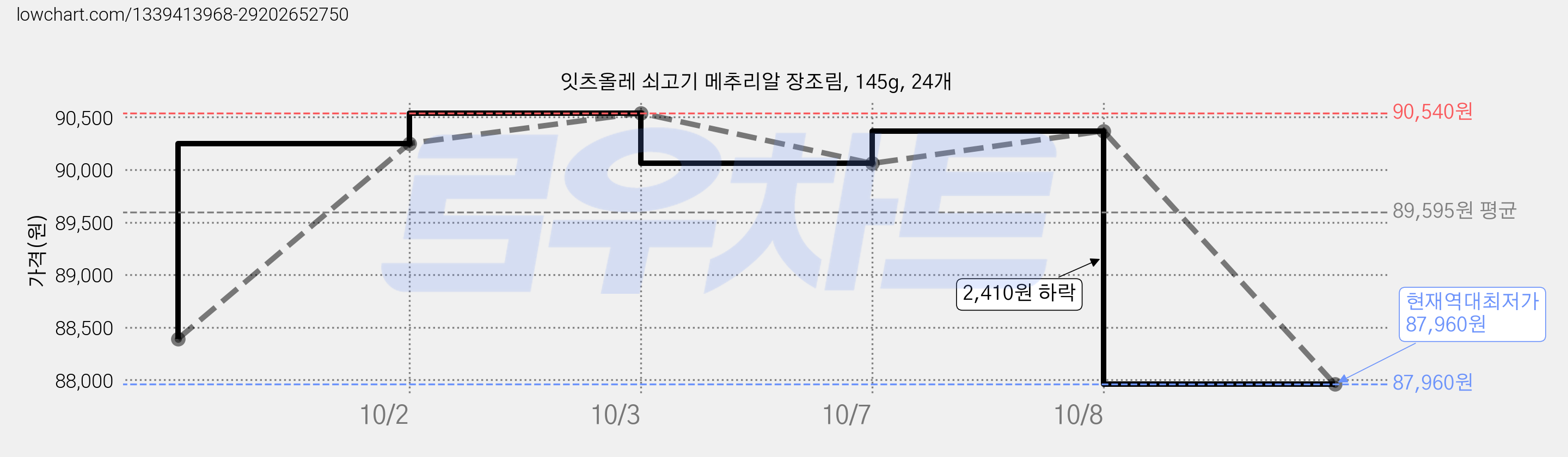 잇츠올레 쇠고기 메추리알 장조림, 145g, 24개 가격 변동 차트, 현재가 87,960원, 역대최저가