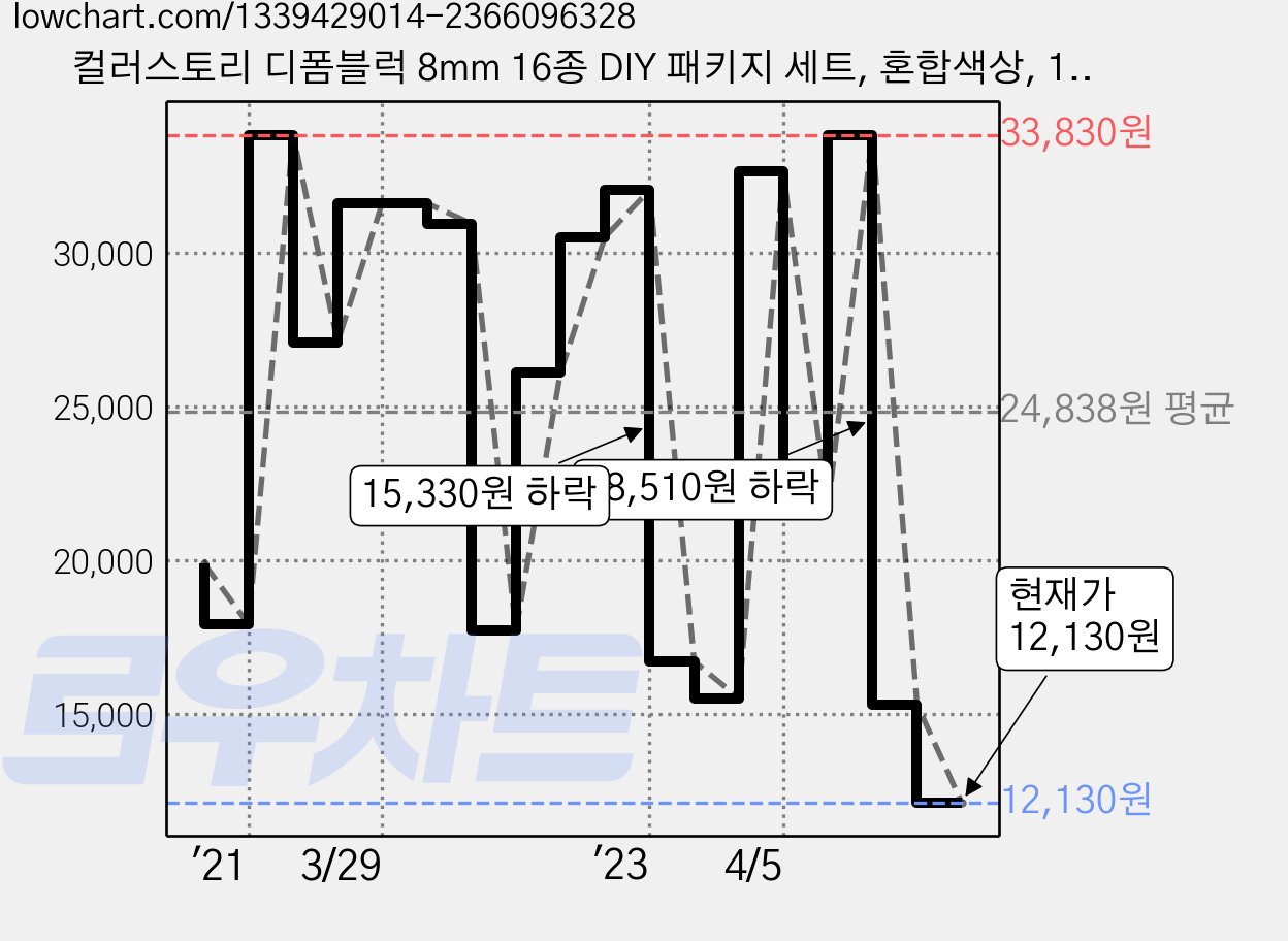컬러스토리 디폼블럭 8mm 16종 DIY 패키지 세트, 혼합색상, 1세트 가격 변동 차트, 현재가 12,130원, 관측 최저가 11,940원