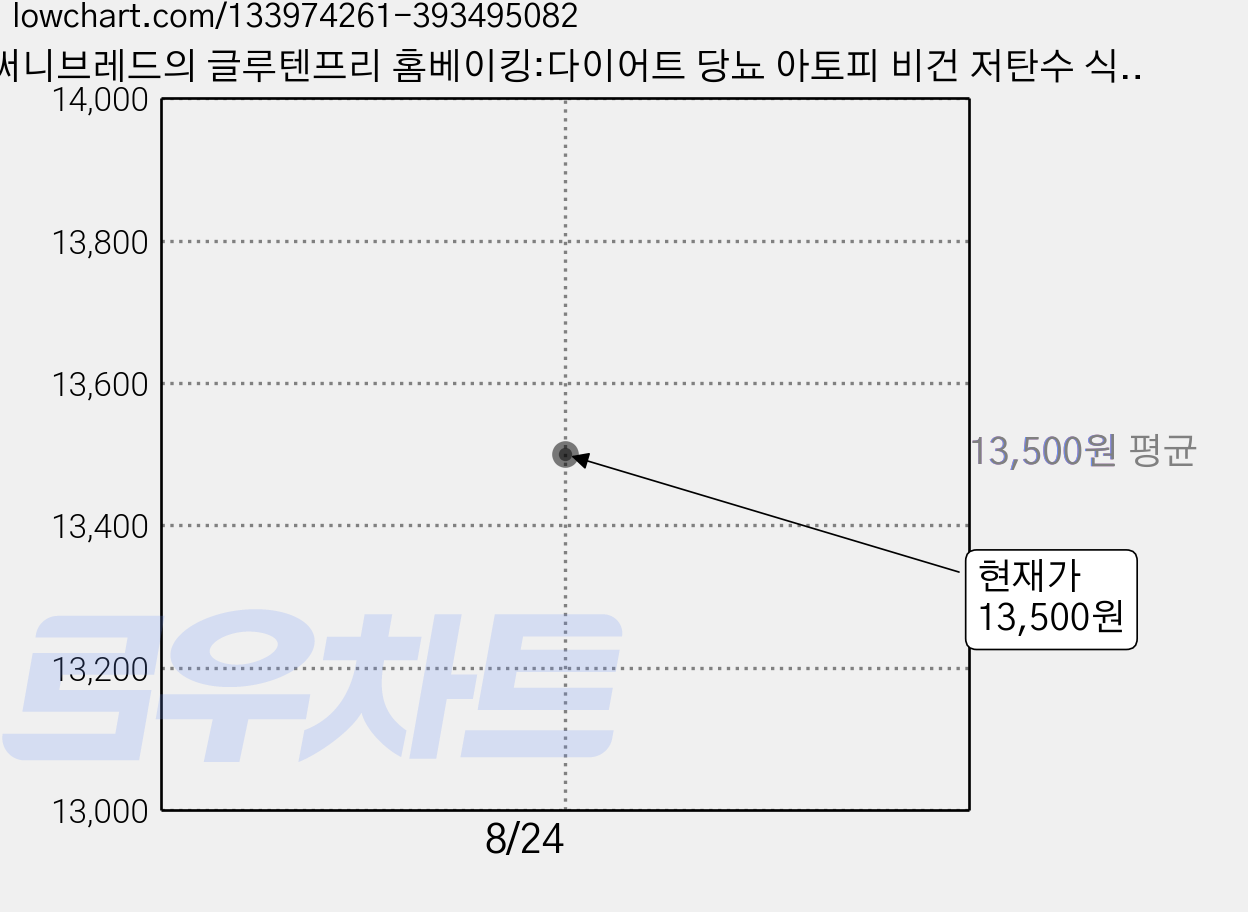 써니브레드의 글루텐프리 홈베이킹:다이어트 당뇨 아토피 비건 저탄수 식이를 위한, 청림라이프, 송성례 (써니 송) 가격 변동 차트, 현재가 13,500원