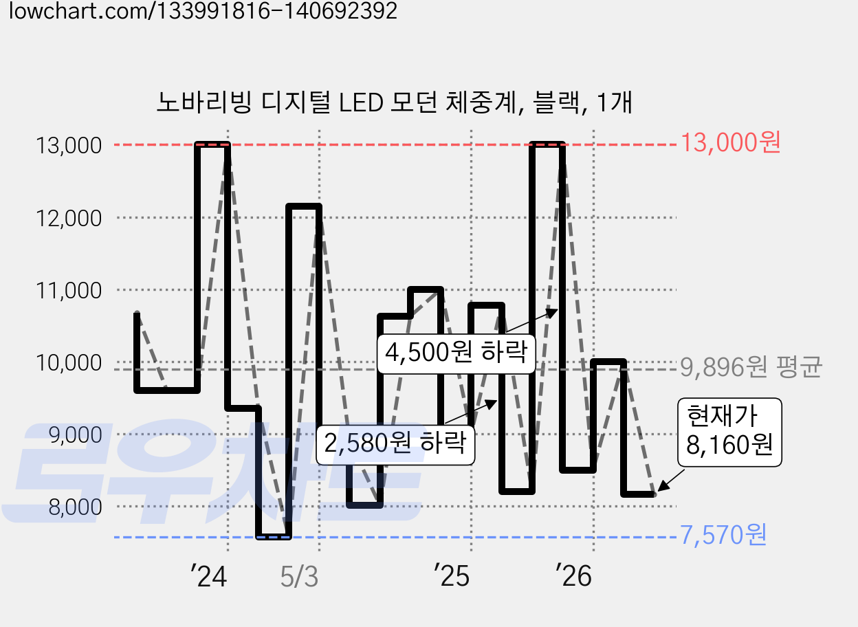 노바리빙 디지털 LED 모던 체중계, 블랙, 1개 가격 변동 차트, 현재가 8,160원, 관측 최저가 6,920원