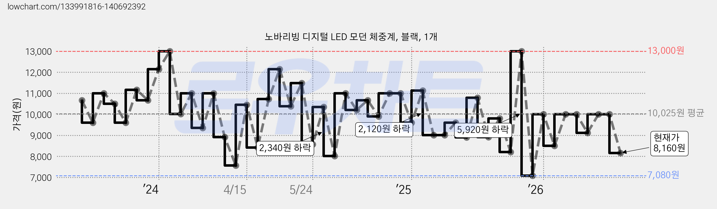 노바리빙 디지털 LED 모던 체중계, 블랙, 1개 가격 변동 차트, 현재가 8,160원, 관측 최저가 6,920원