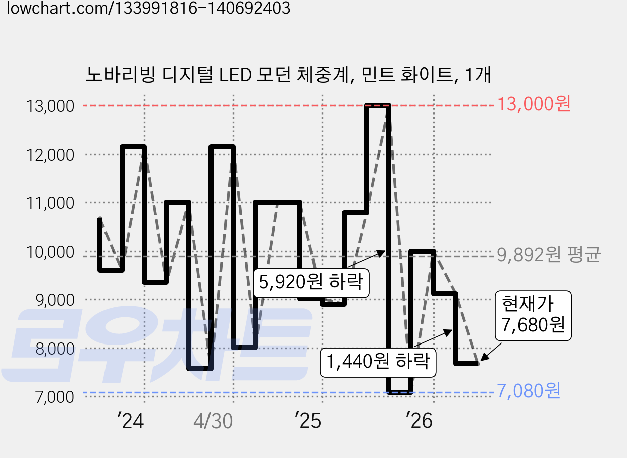 노바리빙 디지털 LED 모던 체중계, 민트 화이트, 1개 가격 변동 차트, 현재가 7,680원, 관측 최저가 6,920원