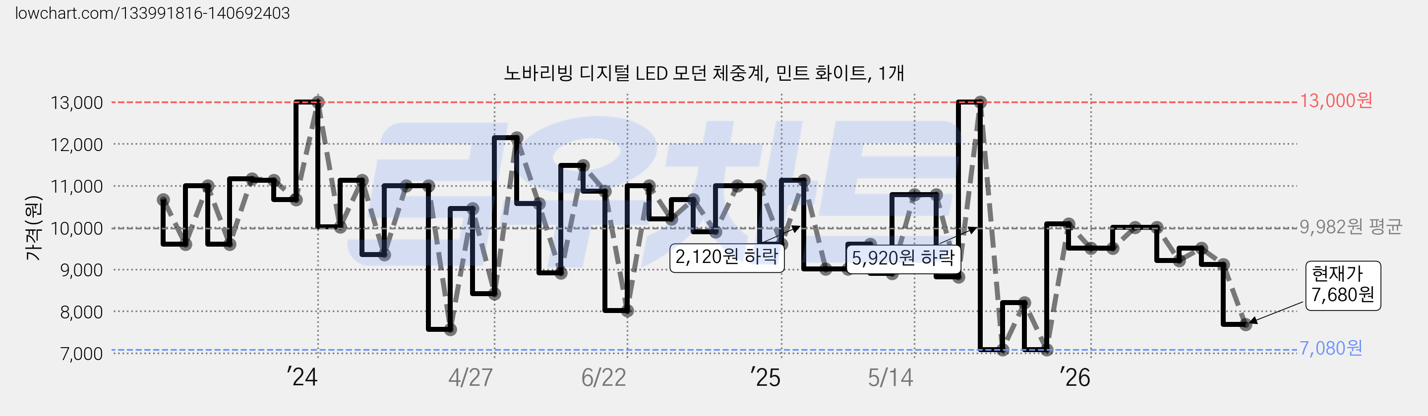 노바리빙 디지털 LED 모던 체중계, 민트 화이트, 1개 가격 변동 차트, 현재가 7,680원, 관측 최저가 6,920원