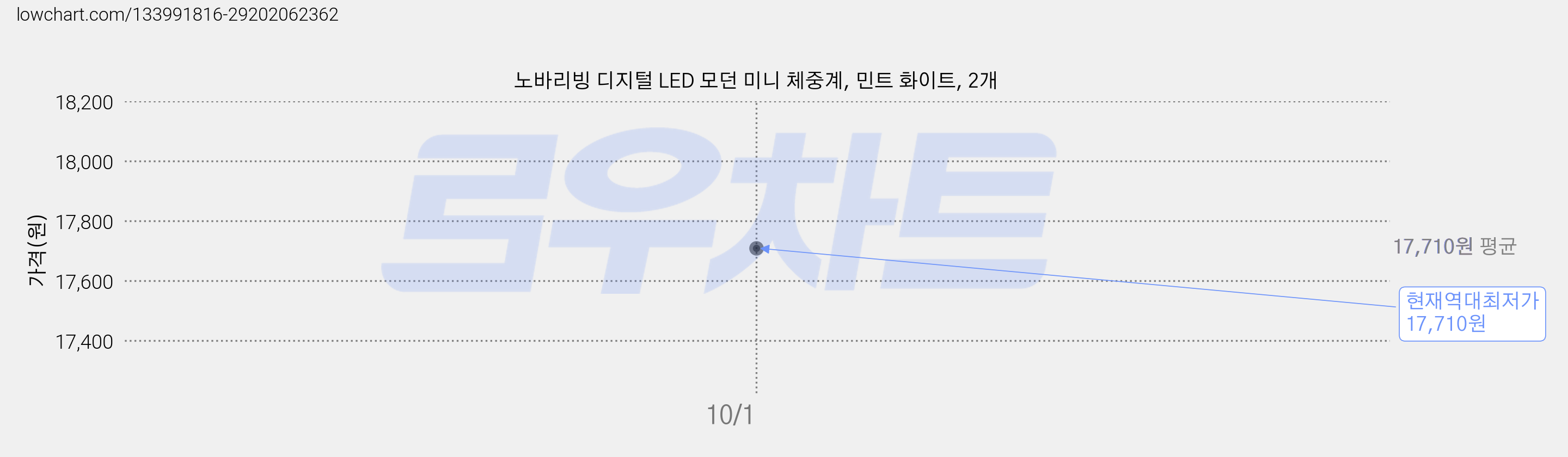 노바리빙 디지털 LED 모던 미니 체중계, 민트 화이트, 2개 가격 변동 차트, 현재가 17,710원, 역대최저가