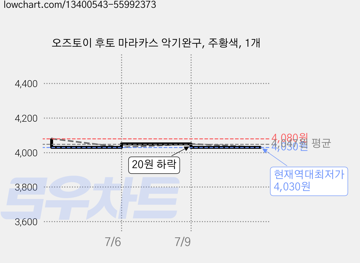 오즈토이 후토 마라카스 악기완구, 주황색, 1개 가격 변동 차트, 현재가 4,030원, 역대최저가