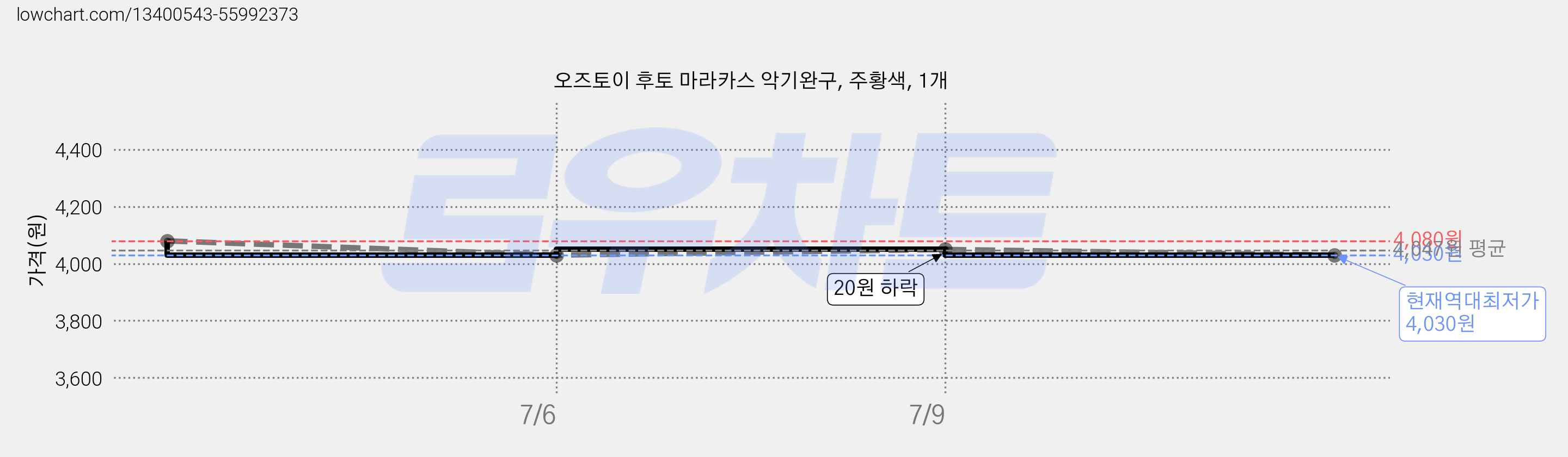 오즈토이 후토 마라카스 악기완구, 주황색, 1개 가격 변동 차트, 현재가 4,030원, 역대최저가