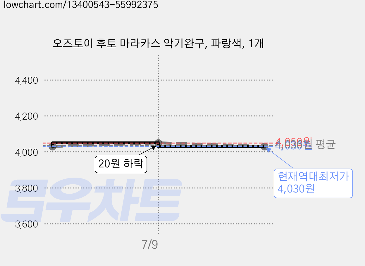 오즈토이 후토 마라카스 악기완구, 파랑색, 1개 가격 변동 차트, 현재가 4,030원, 역대최저가