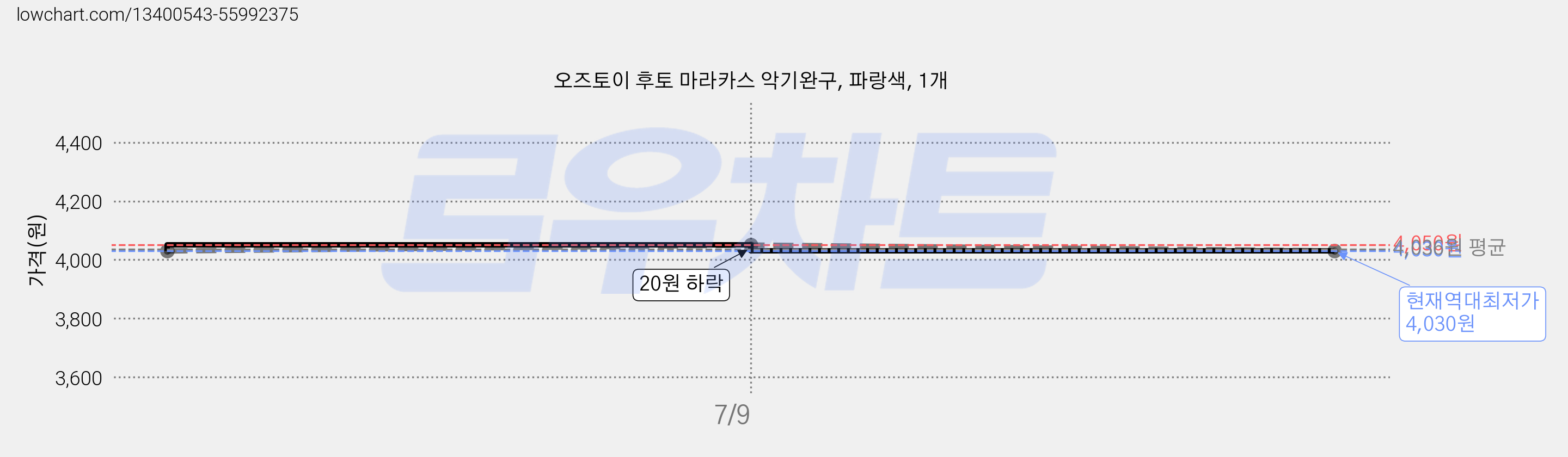 오즈토이 후토 마라카스 악기완구, 파랑색, 1개 가격 변동 차트, 현재가 4,030원, 역대최저가
