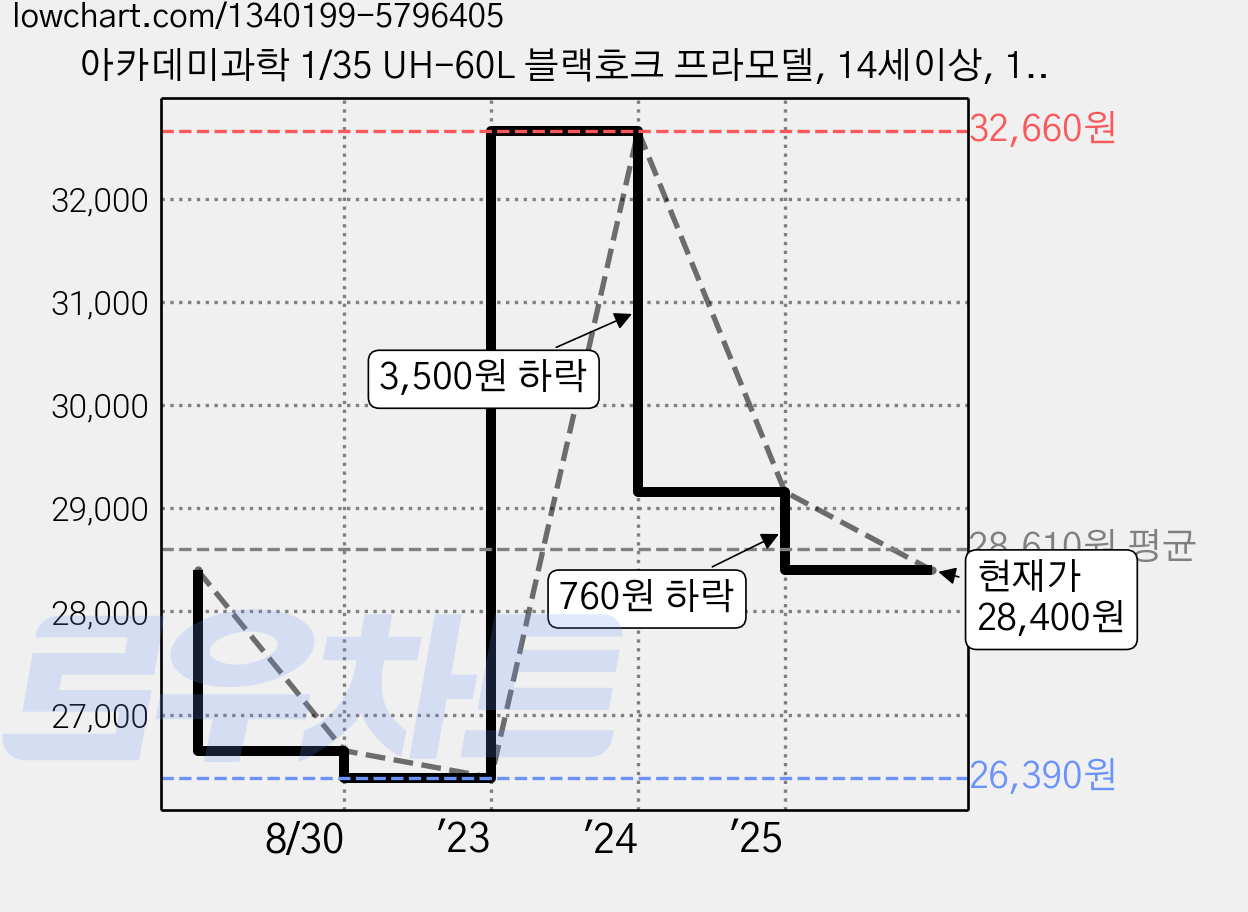 아카데미과학 1/35 UH-60L 블랙호크 프라모델, 14세이상, 1개 가격 변동 차트, 현재가 28,400원, 관측 최저가 26,390원