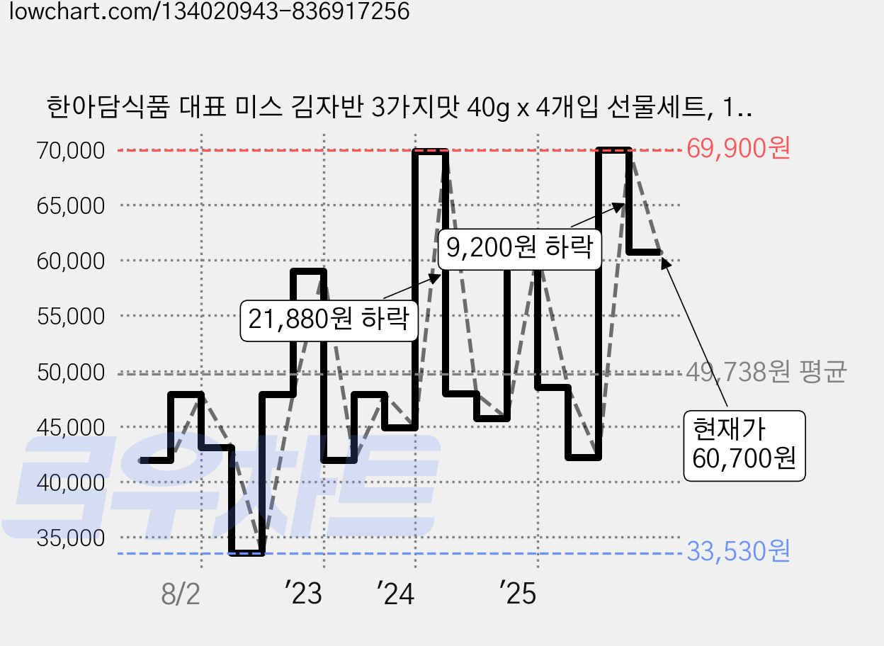 한아담식품 대표 미스 김자반 3가지맛 40g x 4개입 선물세트, 10세트 가격 변동 차트, 현재가 60,700원, 관측 최저가 33,530원