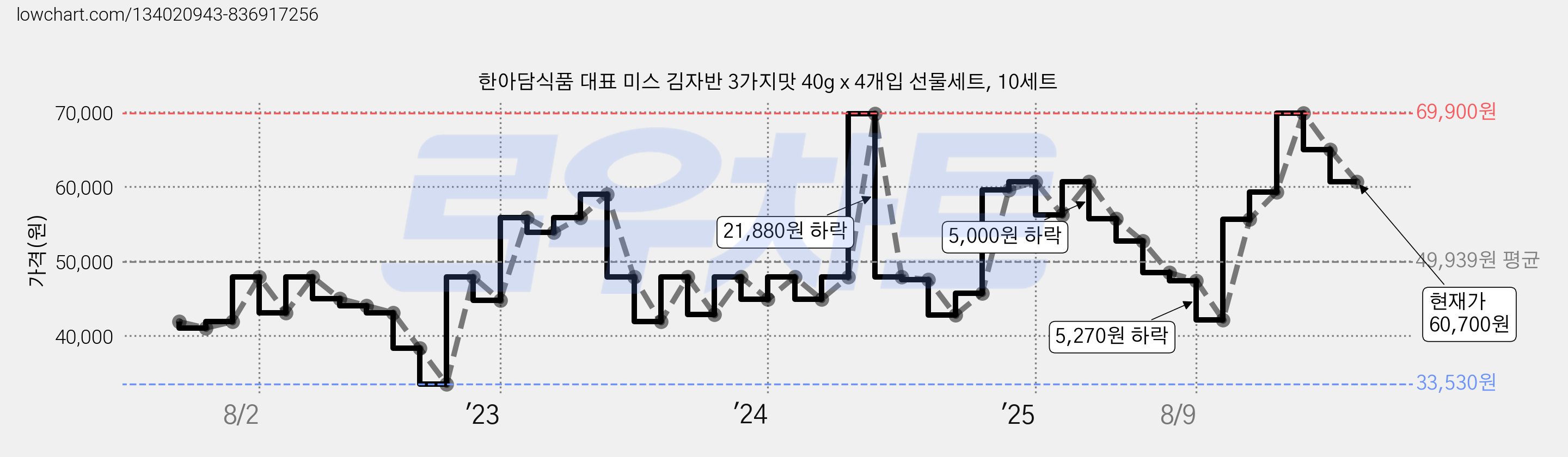 한아담식품 대표 미스 김자반 3가지맛 40g x 4개입 선물세트, 10세트 가격 변동 차트, 현재가 60,700원, 관측 최저가 33,530원
