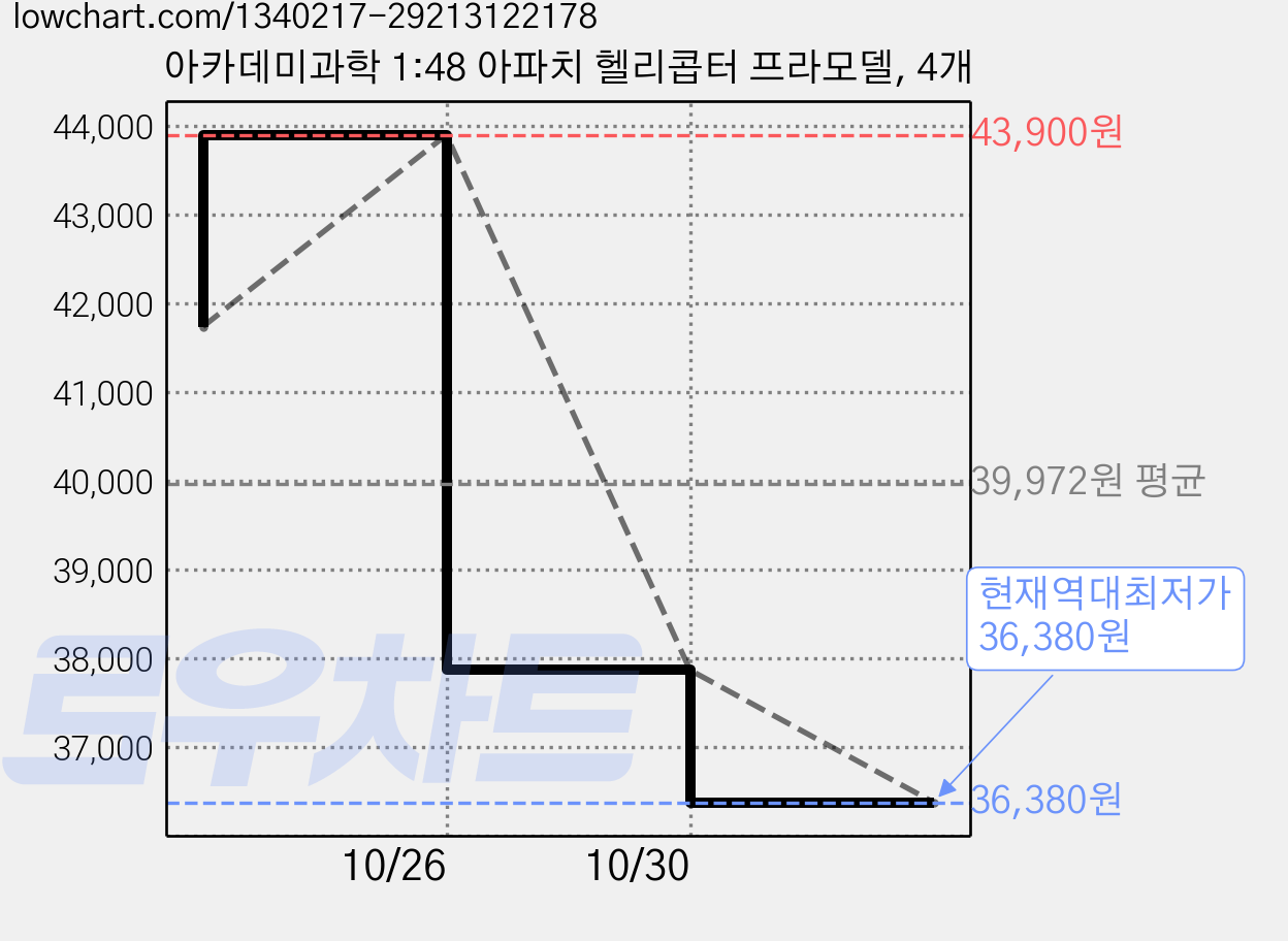 아카데미과학 1:48 아파치 헬리콥터 프라모델, 4개 가격 변동 차트, 현재가 36,380원, 역대최저가