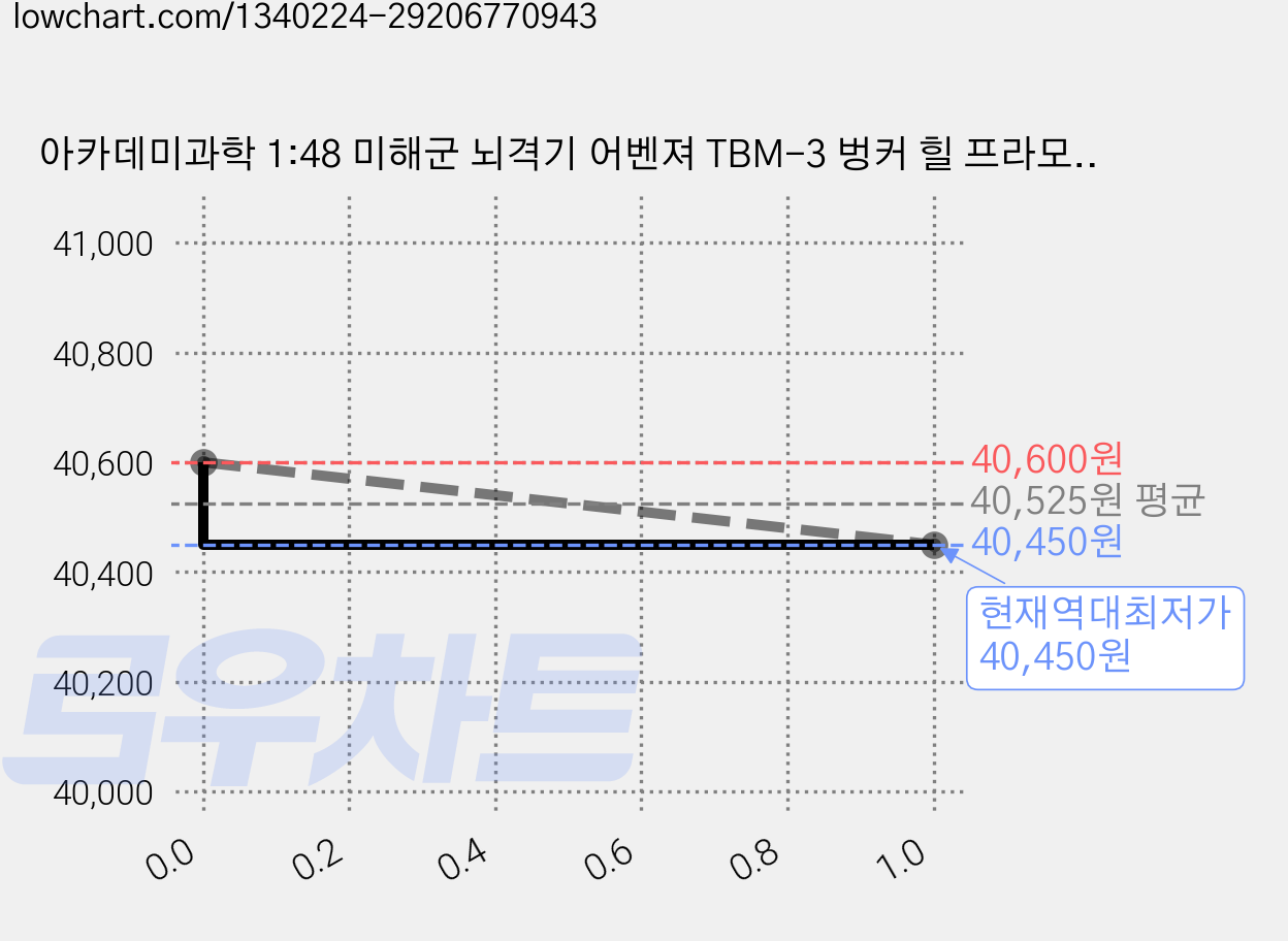 아카데미과학 1:48 미해군 뇌격기 어벤져 TBM-3 벙커 힐 프라모델, 2개 가격 변동 차트, 현재가 40,450원, 역대최저가