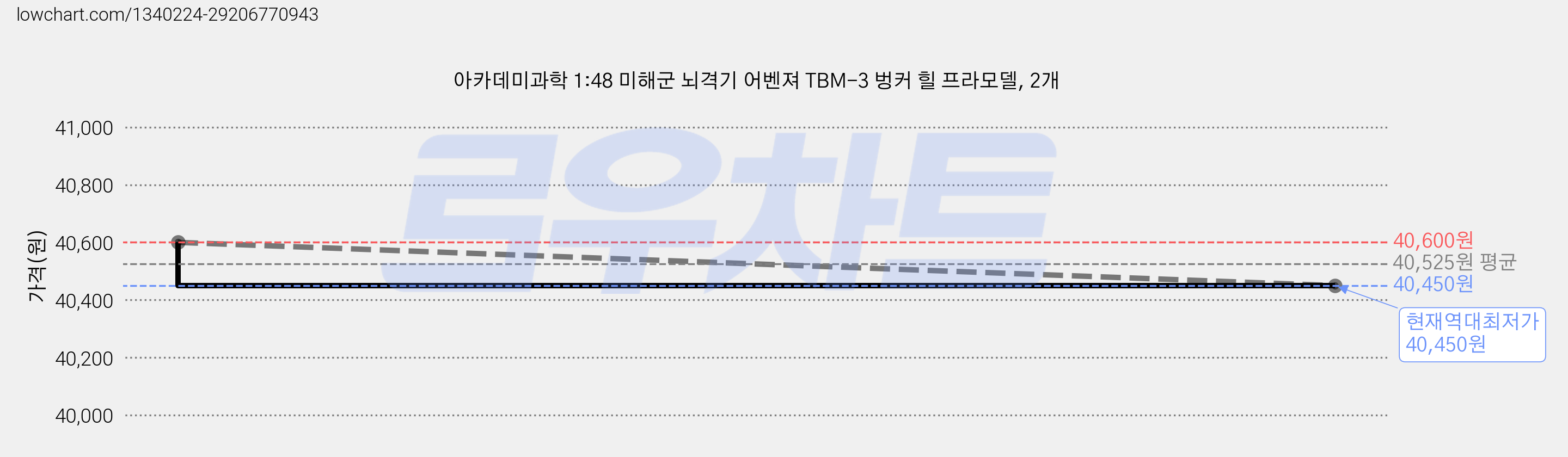 아카데미과학 1:48 미해군 뇌격기 어벤져 TBM-3 벙커 힐 프라모델, 2개 가격 변동 차트, 현재가 40,450원, 역대최저가