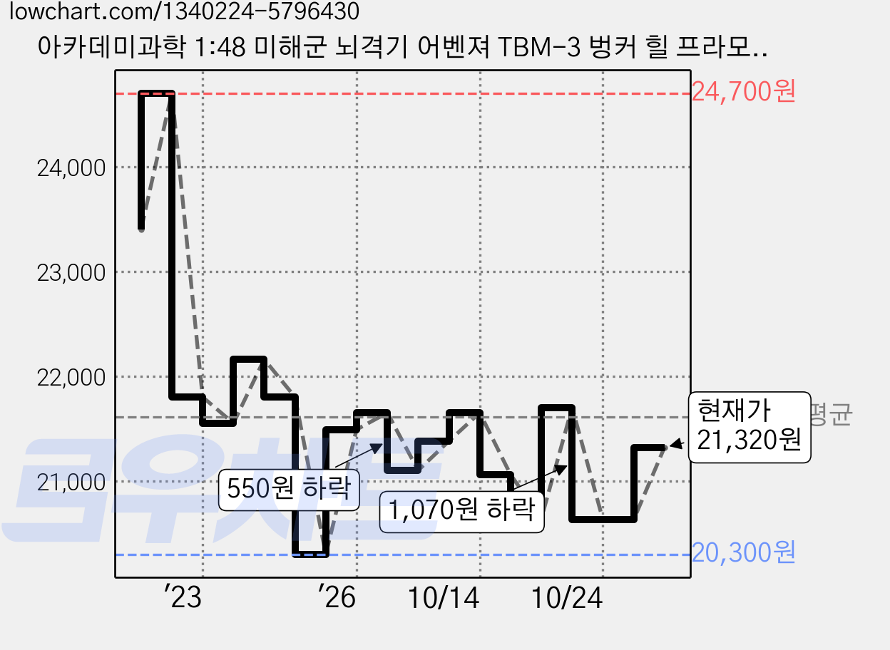 아카데미과학 1:48 미해군 뇌격기 어벤져 TBM-3 벙커 힐 프라모델, 1개 가격 변동 차트, 현재가 21,320원, 관측 최저가 20,300원