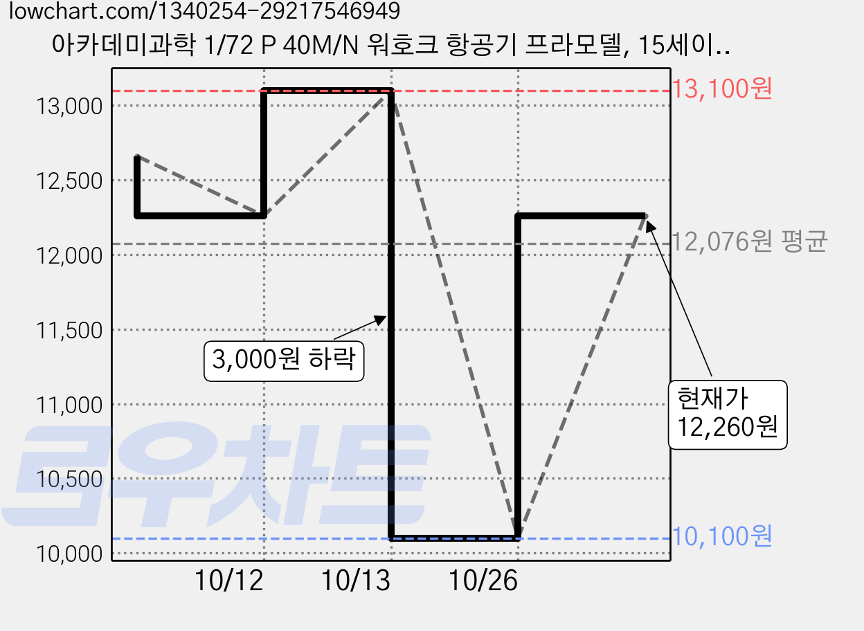 아카데미과학 1/72 P 40M/N 워호크 항공기 프라모델, 15세이상, 2개 가격 변동 차트, 현재가 12,260원, 관측 최저가 10,100원