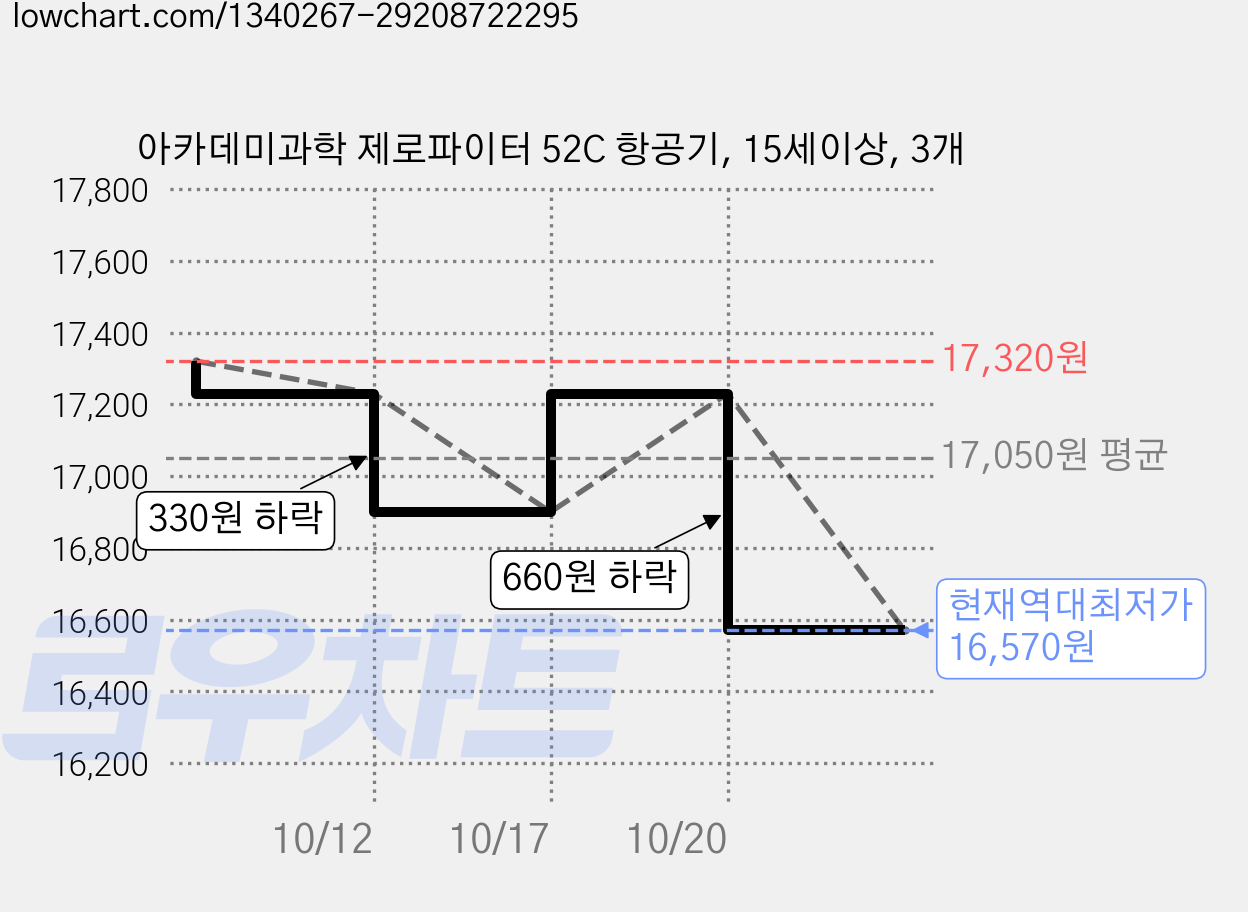 아카데미과학 제로파이터 52C 항공기, 15세이상, 3개 가격 변동 차트, 현재가 16,570원, 역대최저가