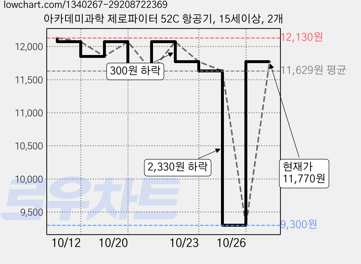아카데미과학 제로파이터 52C 항공기, 15세이상, 2개 가격 변동 차트, 현재가 11,770원, 관측 최저가 9,300원