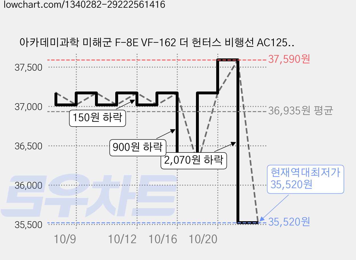 아카데미과학 미해군 F-8E VF-162 더 헌터스 비행선 AC12521, 3개 가격 변동 차트, 현재가 35,520원, 역대최저가