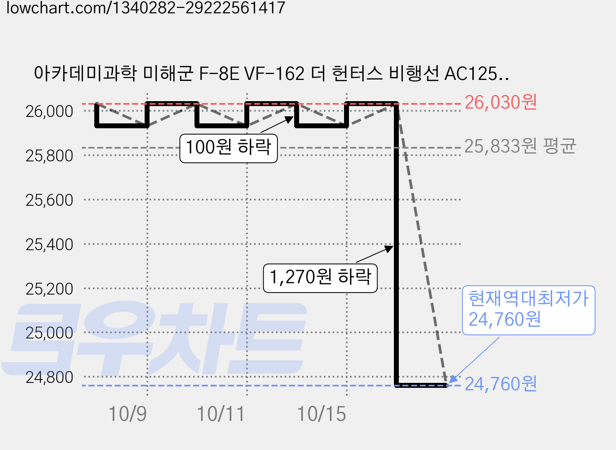 아카데미과학 미해군 F-8E VF-162 더 헌터스 비행선 AC12521, 2개 가격 변동 차트, 현재가 24,760원, 역대최저가