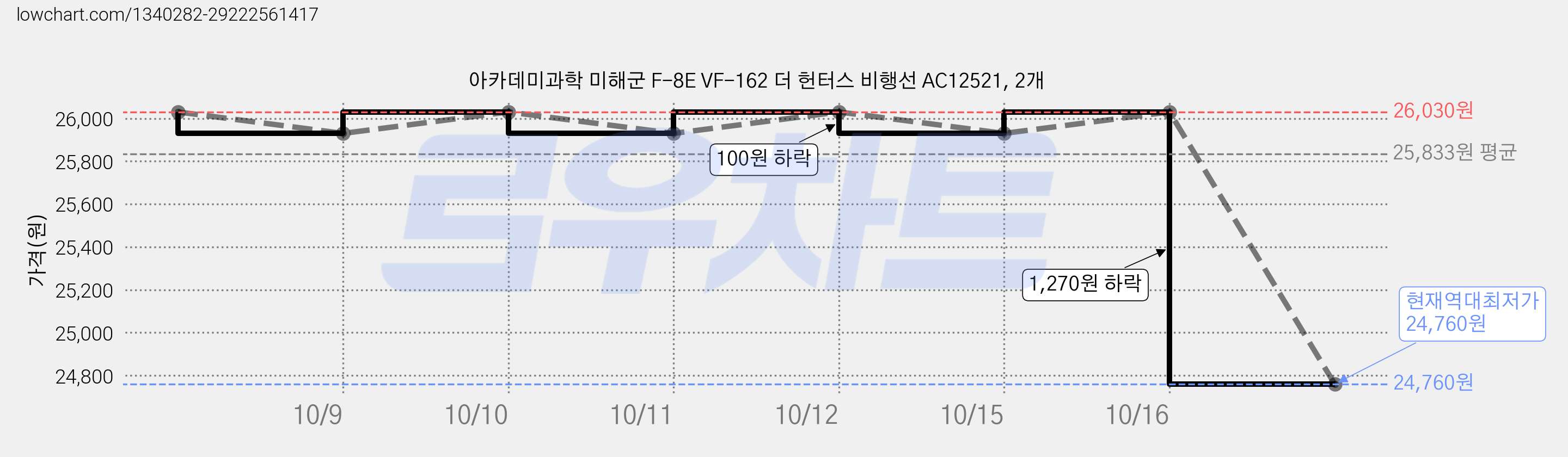 아카데미과학 미해군 F-8E VF-162 더 헌터스 비행선 AC12521, 2개 가격 변동 차트, 현재가 24,760원, 역대최저가