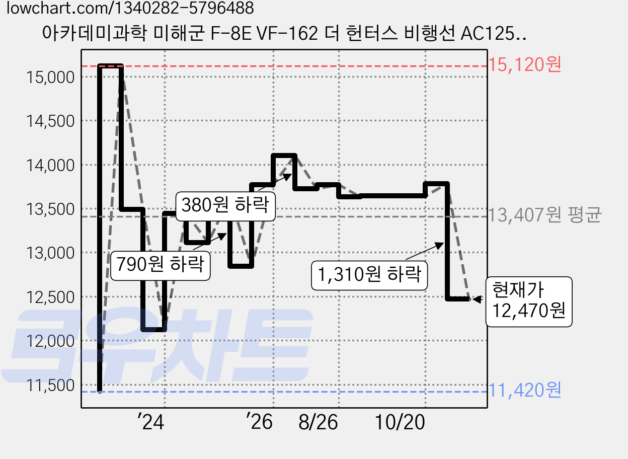 아카데미과학 미해군 F-8E VF-162 더 헌터스 비행선 AC12521, 1개 가격 변동 차트, 현재가 12,470원, 관측 최저가 11,420원