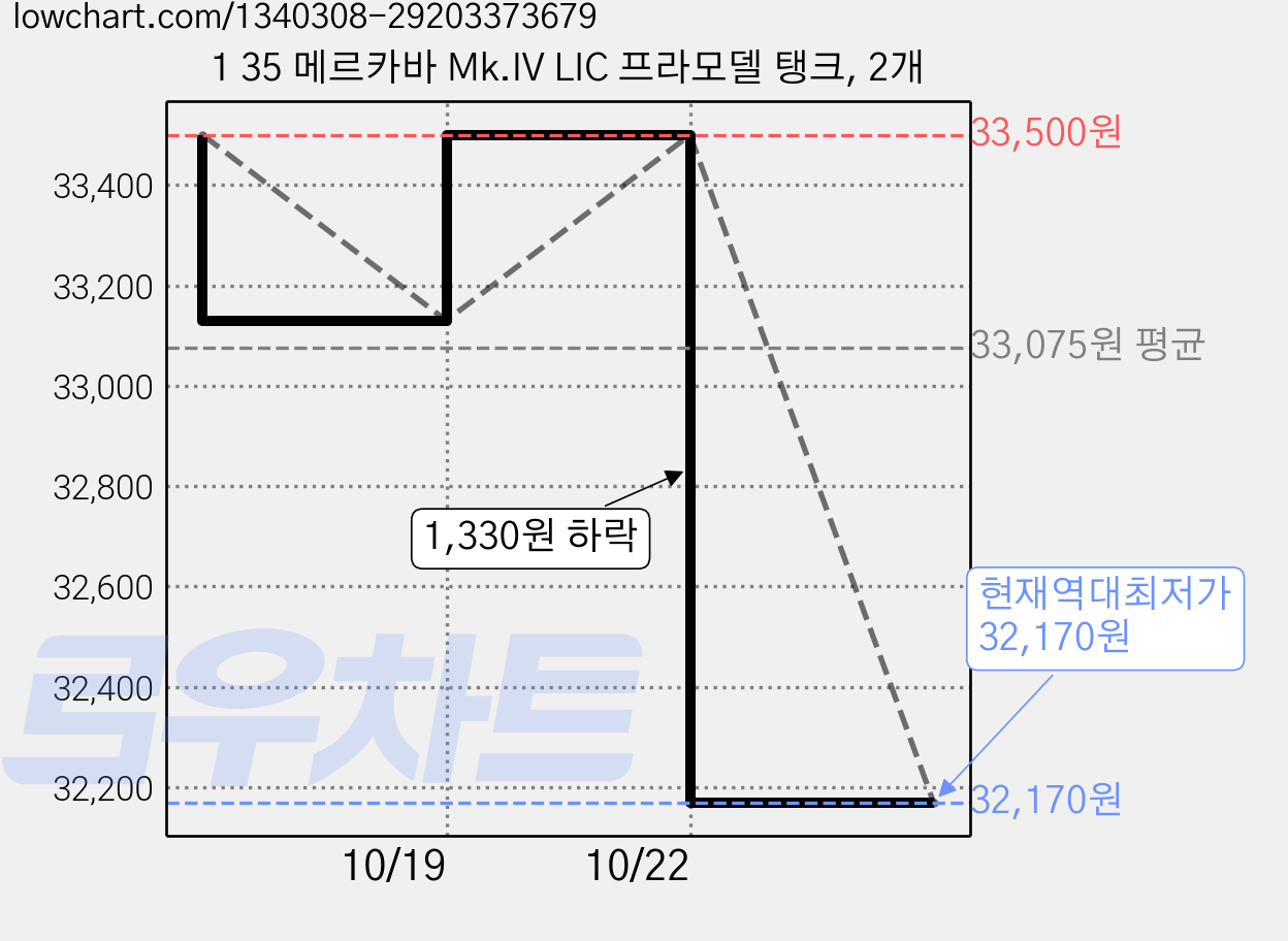1 35 메르카바 Mk.IV LIC 프라모델 탱크, 2개 가격 변동 차트, 현재가 32,170원, 역대최저가