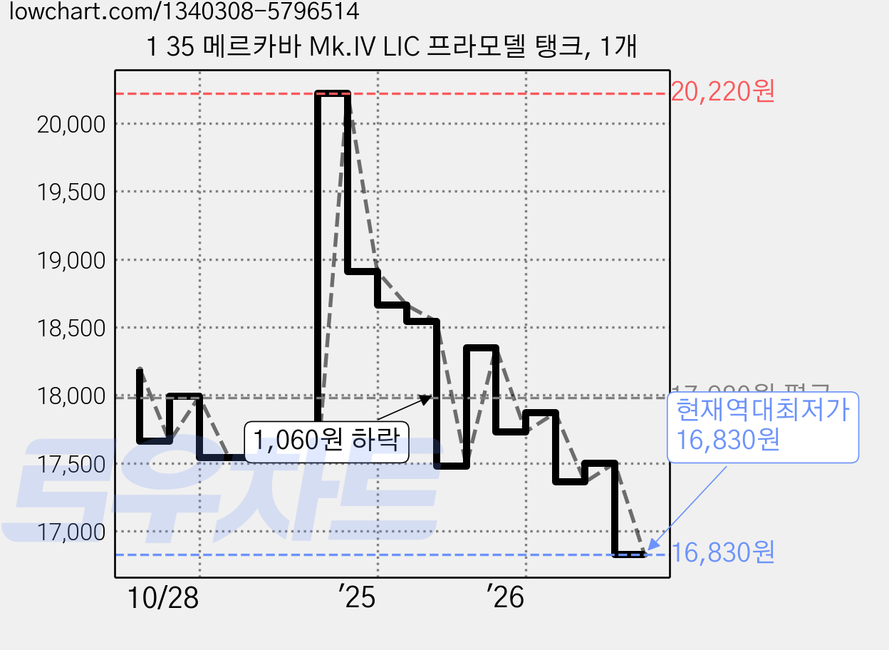 1 35 메르카바 Mk.IV LIC 프라모델 탱크, 1개 가격 변동 차트, 현재가 16,830원, 역대최저가
