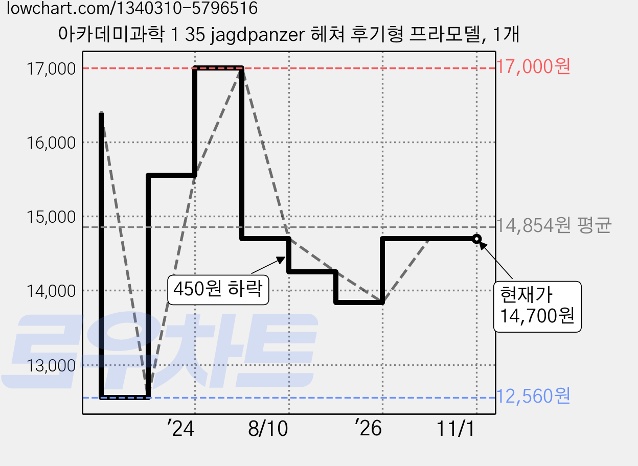 아카데미과학 1 35 jagdpanzer 헤쳐 후기형 프라모델, 1개 가격 변동 차트, 현재가 14,700원, 관측 최저가 12,560원