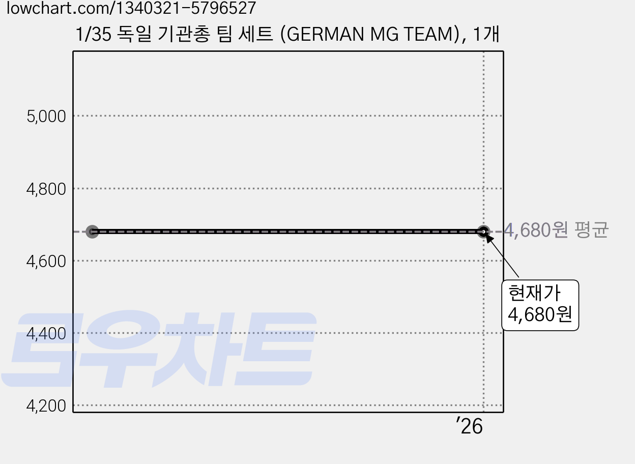 1/35 독일 기관총 팀 세트 (GERMAN MG TEAM), 1개 가격 변동 차트, 현재가 4,680원