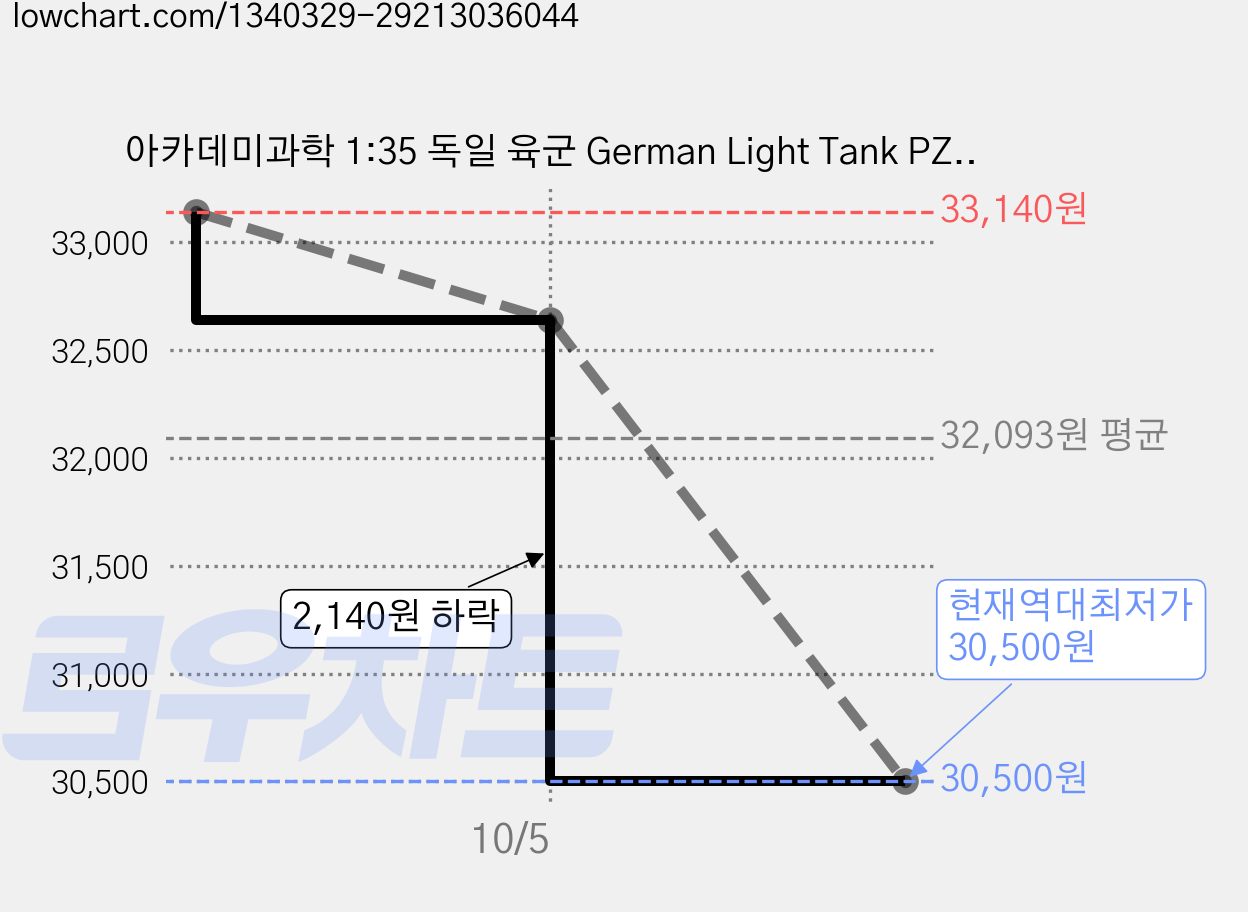 아카데미과학 1:35 독일 육군 German Light Tank PZ KPFW 35t 탱크, 13280, 2개 가격 변동 차트, 현재가 30,500원, 역대최저가