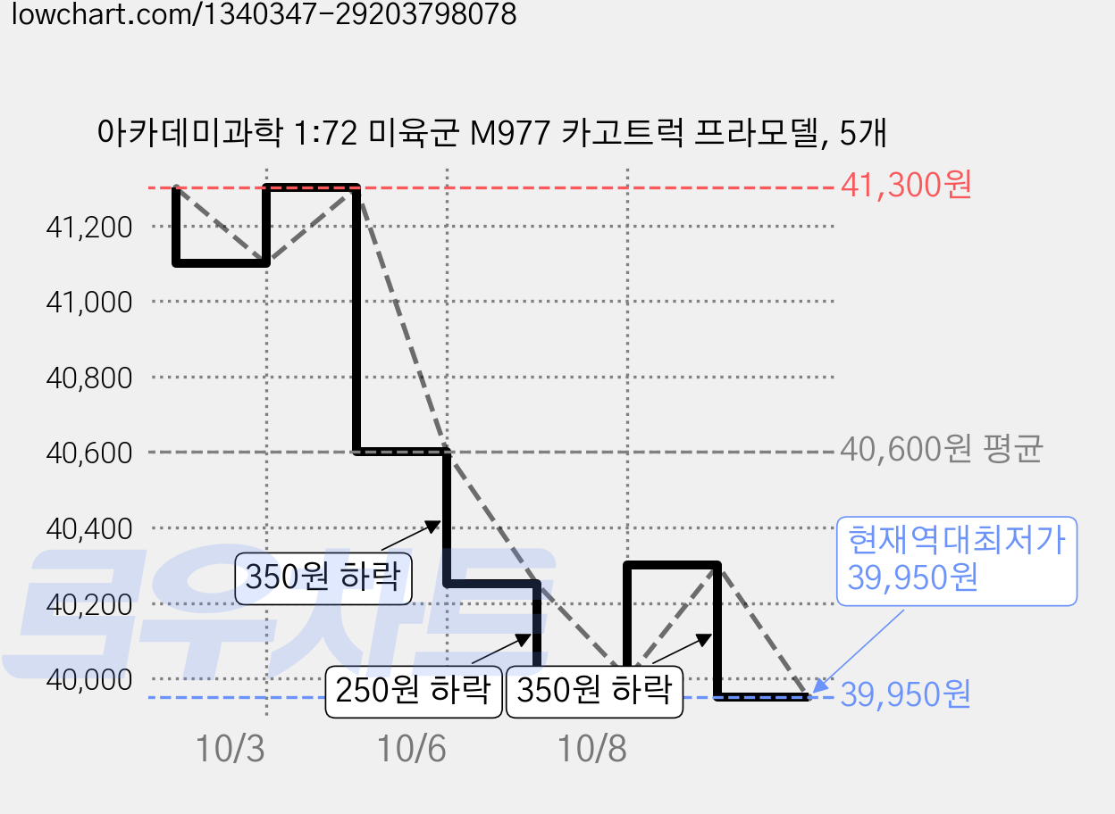 아카데미과학 1:72 미육군 M977 카고트럭 프라모델, 5개 가격 변동 차트, 현재가 39,950원, 역대최저가