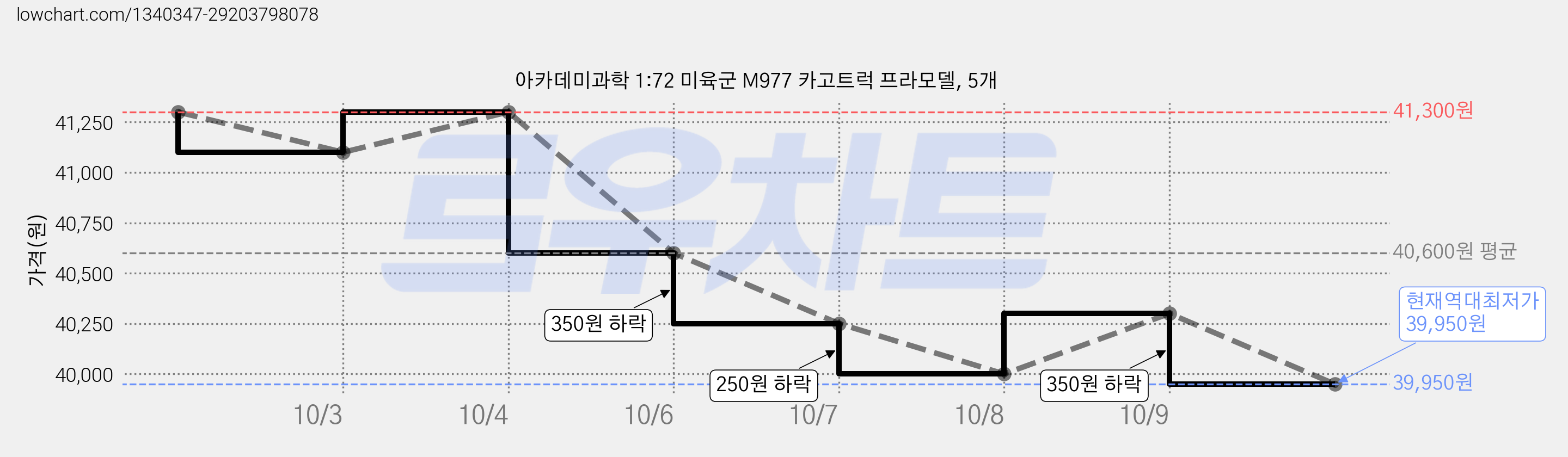 아카데미과학 1:72 미육군 M977 카고트럭 프라모델, 5개 가격 변동 차트, 현재가 39,950원, 역대최저가