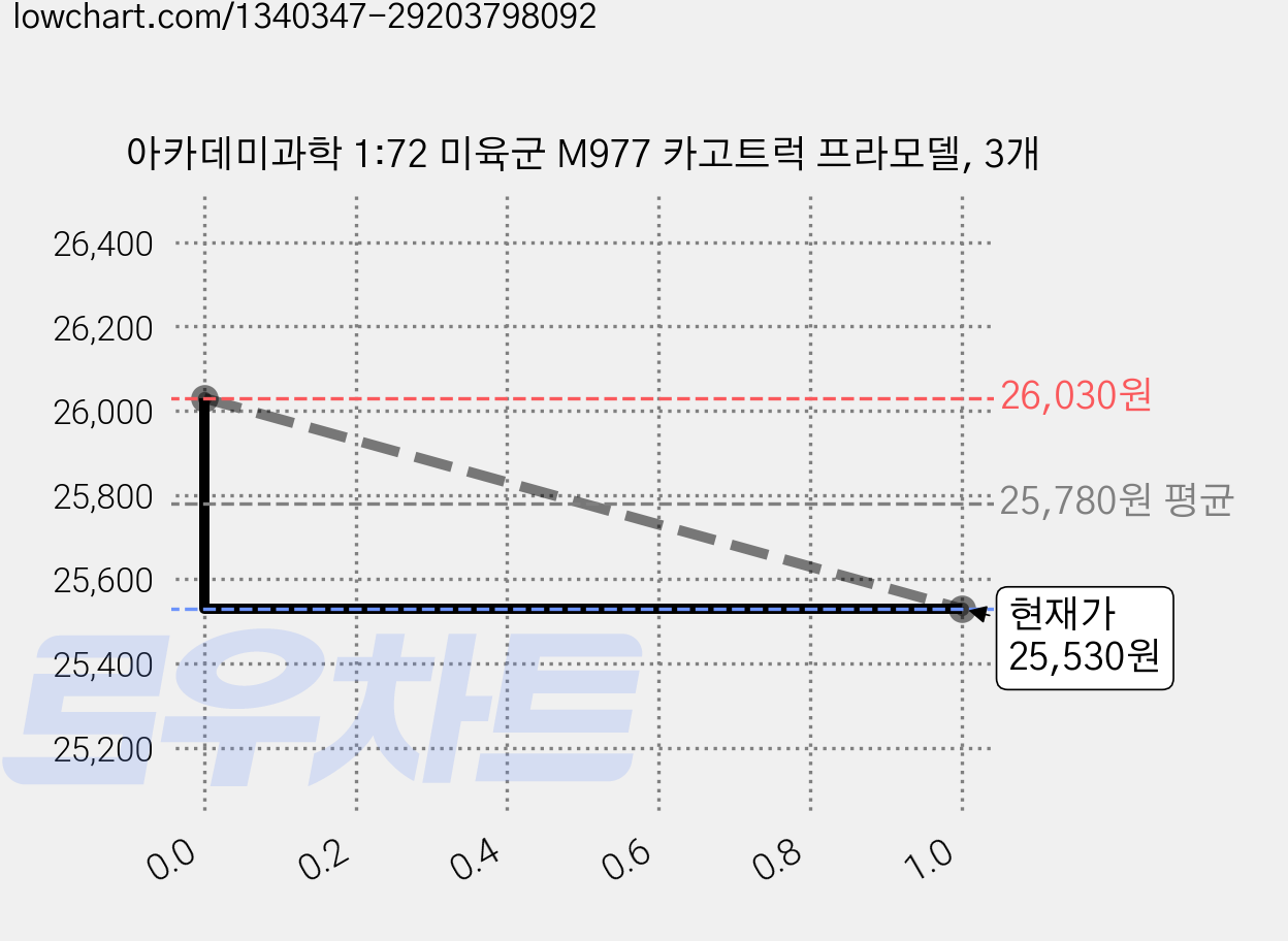 아카데미과학 1:72 미육군 M977 카고트럭 프라모델, 3개 가격 변동 차트, 현재가 25,530원, 관측 최저가 25,080원