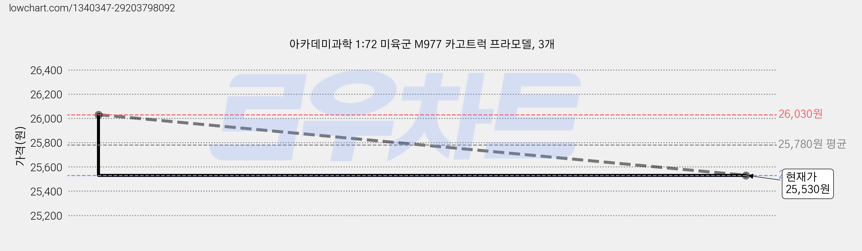 아카데미과학 1:72 미육군 M977 카고트럭 프라모델, 3개 가격 변동 차트, 현재가 25,530원, 관측 최저가 25,080원
