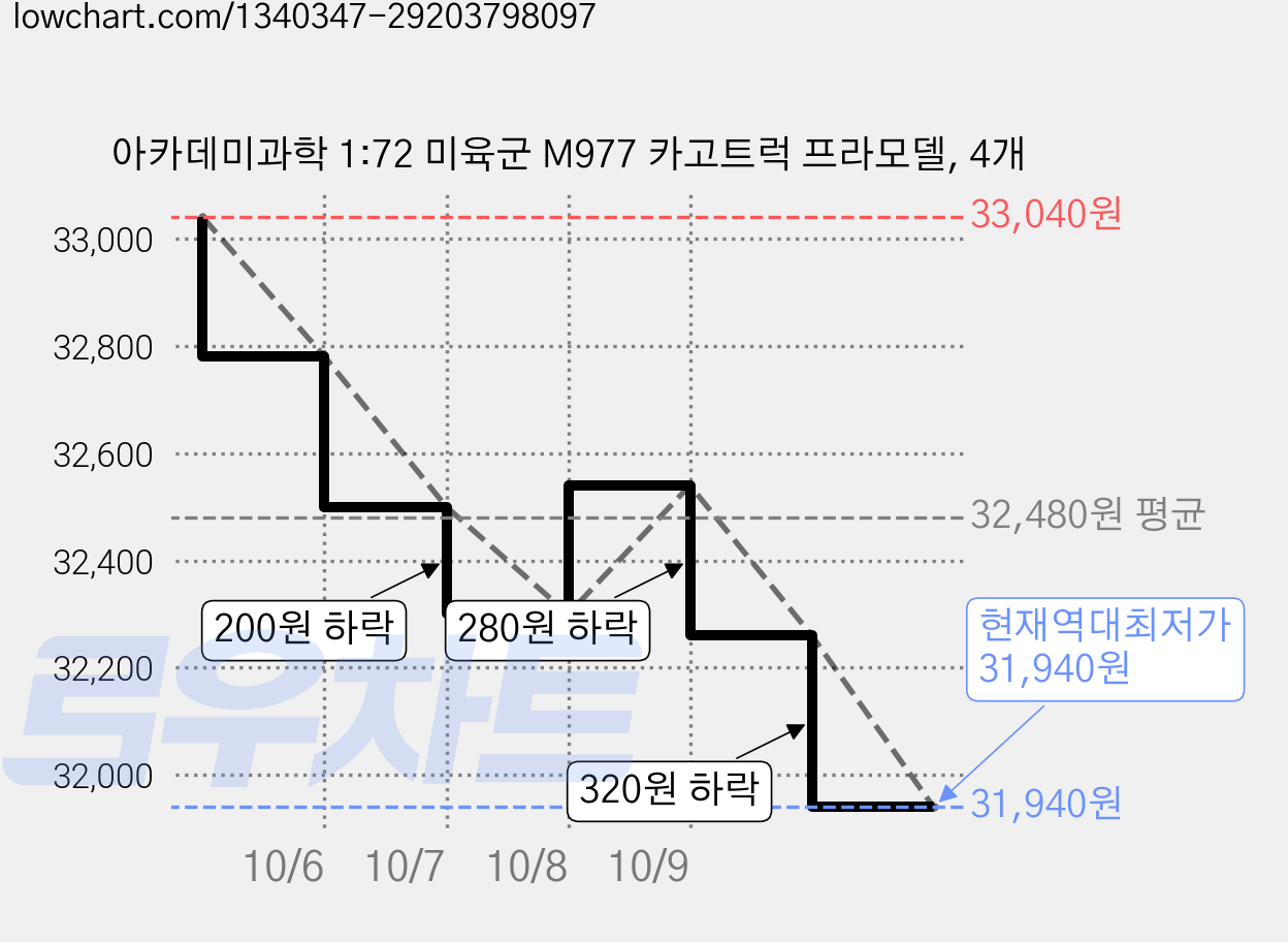 아카데미과학 1:72 미육군 M977 카고트럭 프라모델, 4개 가격 변동 차트, 현재가 31,940원, 역대최저가