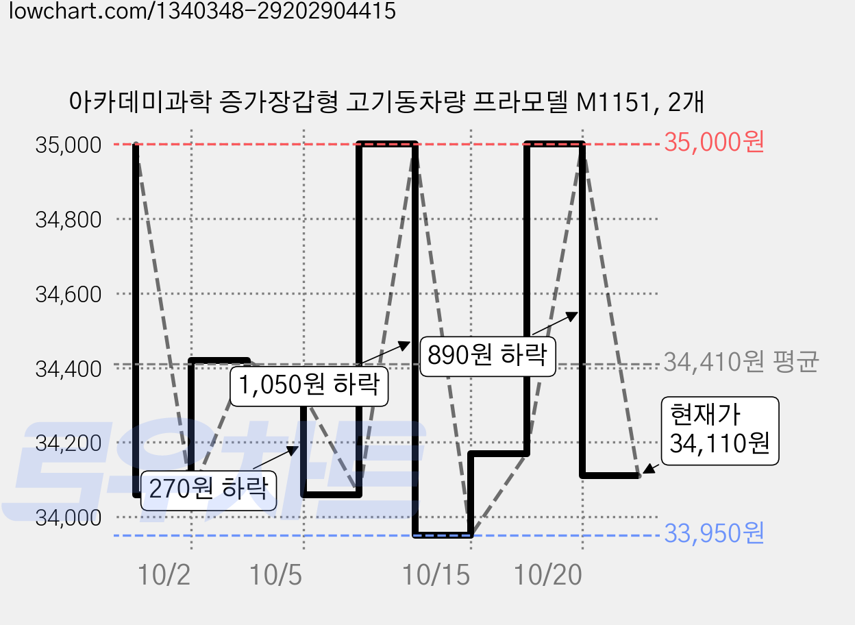 아카데미과학 증가장갑형 고기동차량 프라모델 M1151, 2개 가격 변동 차트, 현재가 34,110원, 관측 최저가 33,860원