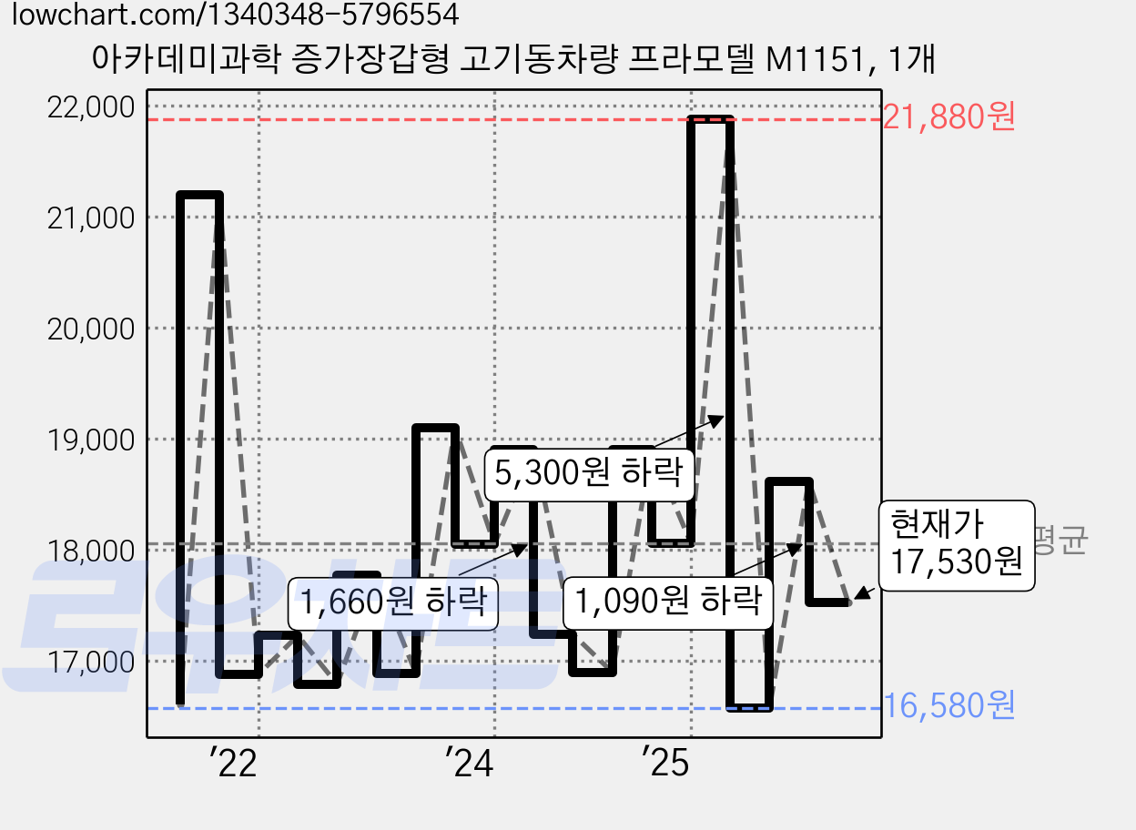 아카데미과학 증가장갑형 고기동차량 프라모델 M1151, 1개 가격 변동 차트, 현재가 17,530원, 관측 최저가 16,500원