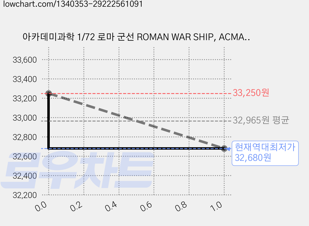 아카데미과학 1/72 로마 군선 ROMAN WAR SHIP, ACMA022, 2개 가격 변동 차트, 현재가 32,680원, 역대최저가