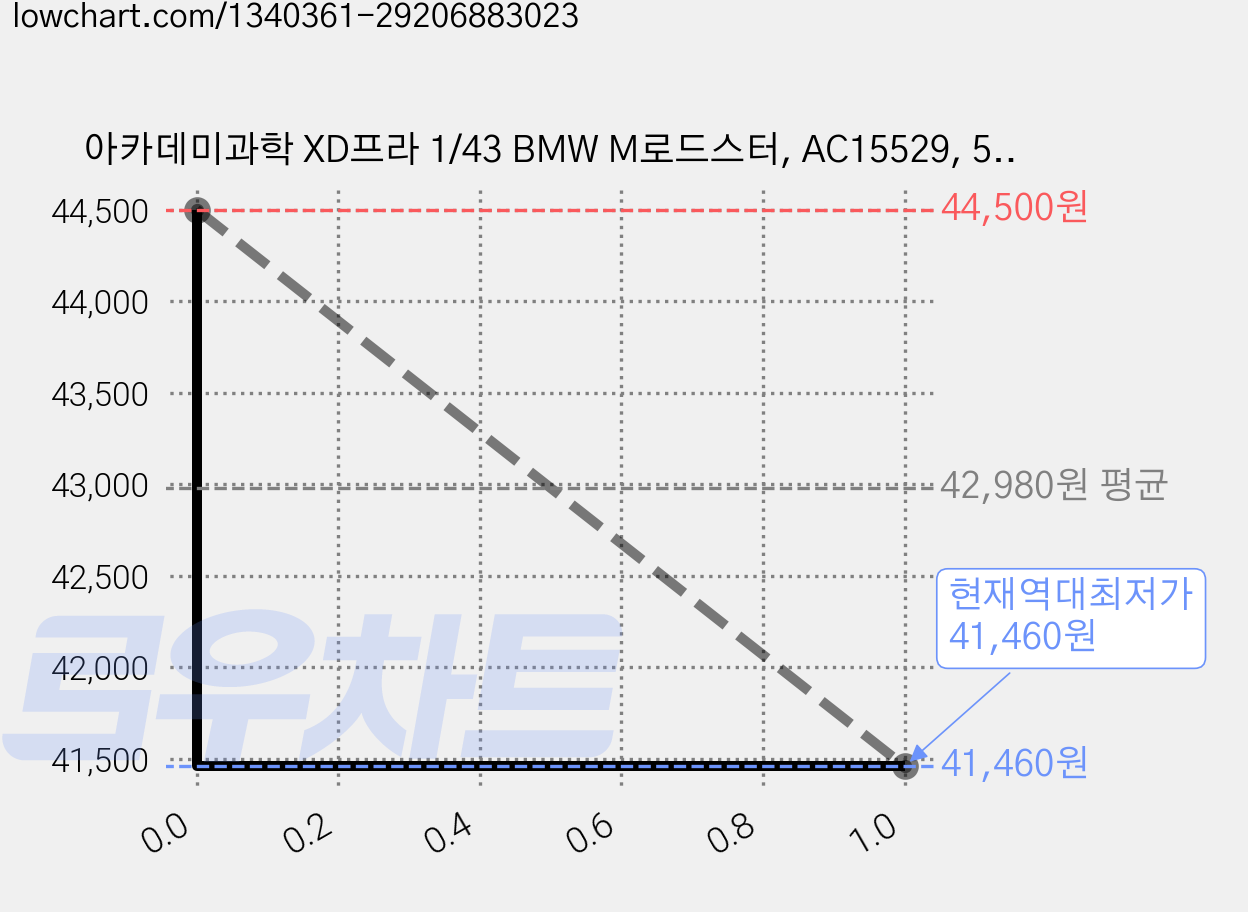아카데미과학 XD프라 1/43 BMW M로드스터, AC15529, 5개 가격 변동 차트, 현재가 41,460원, 역대최저가