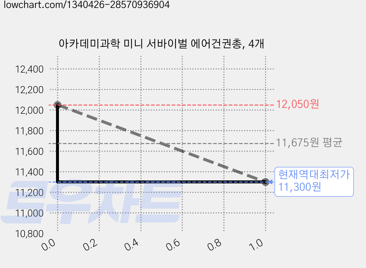 아카데미과학 미니 서바이벌 에어건권총, 4개 가격 변동 차트, 현재가 11,300원, 역대최저가