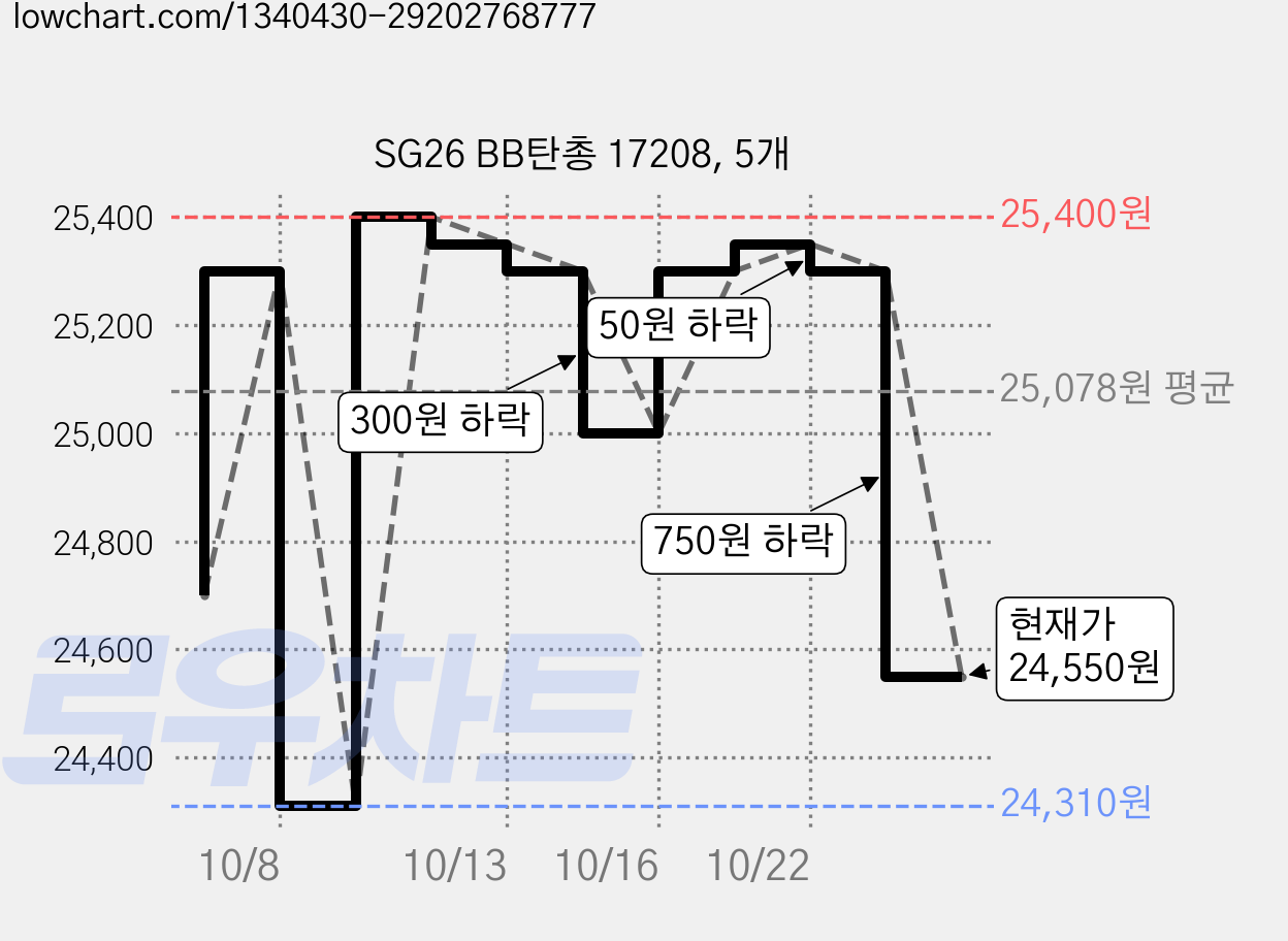 SG26 BB탄총 17208, 5개 가격 변동 차트, 현재가 24,550원, 관측 최저가 24,310원