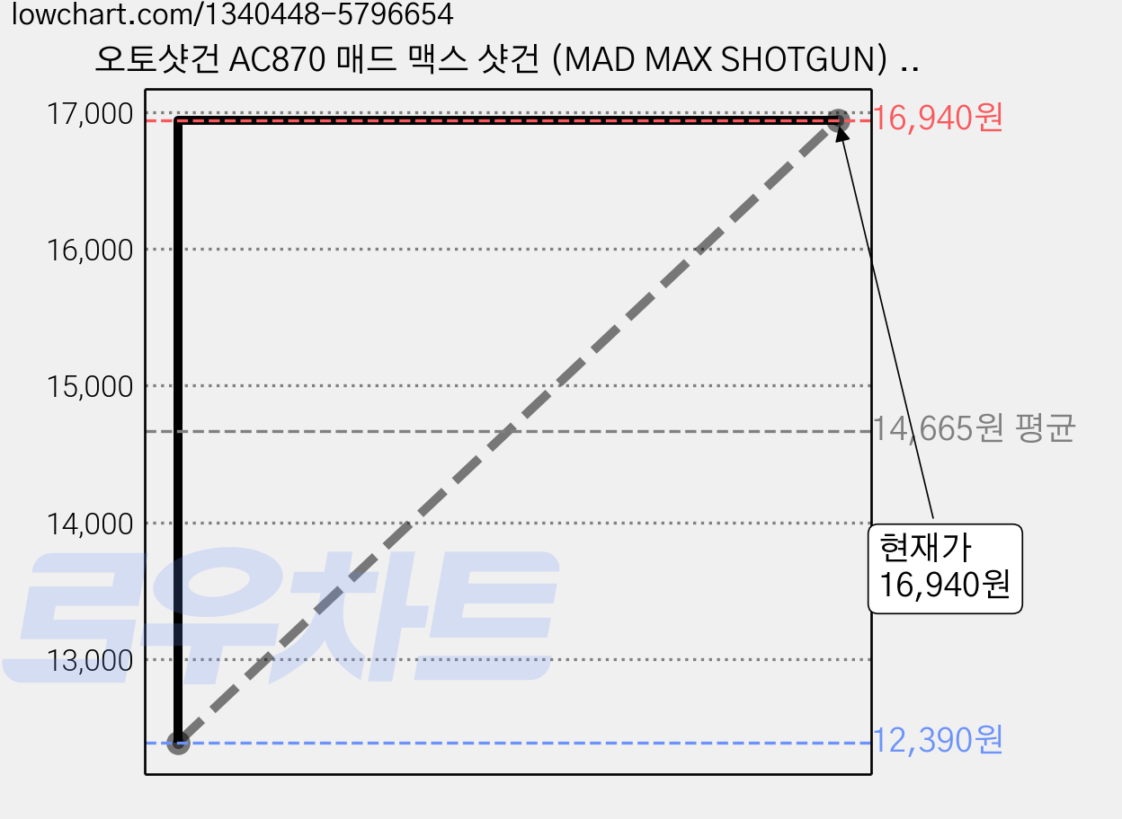 오토샷건 AC870 매드 맥스 샷건 (MAD MAX SHOTGUN) 14세이상, 17304, 1개 가격 변동 차트, 현재가 16,940원, 관측 최저가 12,390원
