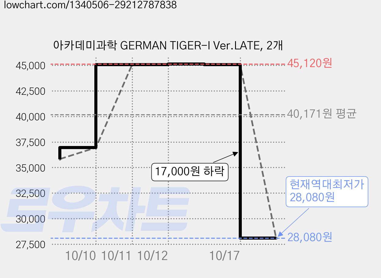 아카데미과학 GERMAN TIGER-I Ver.LATE, 2개 가격 변동 차트, 현재가 28,080원, 역대최저가