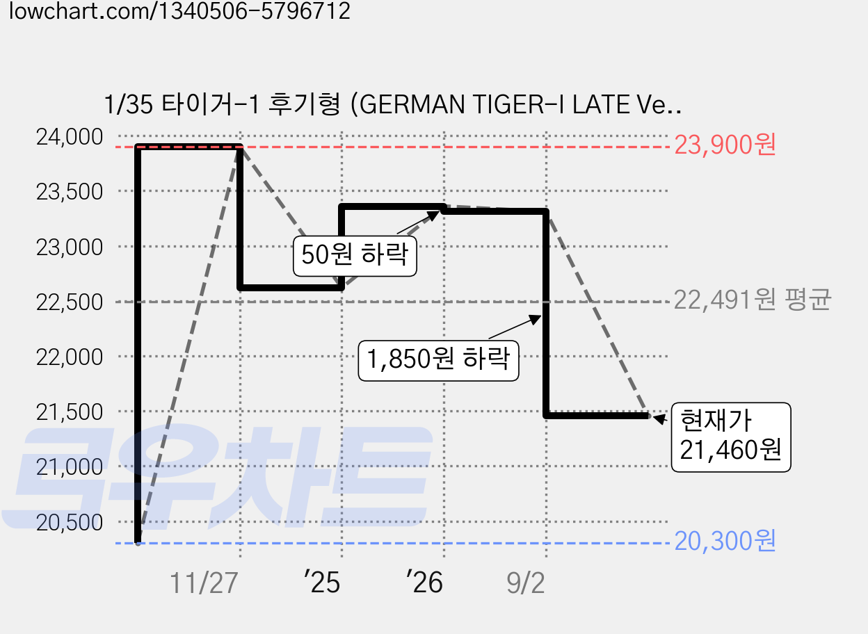 1/35 타이거-1 후기형 (GERMAN TIGER-I LATE Ver.), 1개 가격 변동 차트, 현재가 21,460원, 관측 최저가 20,300원